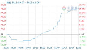 焦炭商品指數降至79.13，市場供需格局與煤炭行業影響分析